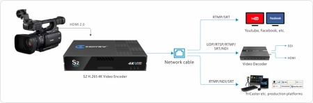снят с производства S2 4K HDMI to NDI\hx Энкодер, преобразователь сигнала
